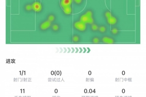开云体育入口-法比安欧冠决赛数据：3次关键传球，4次对抗3次成功&amp;获评7.4分